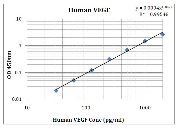 Human VEGF (Vascular Endothelial Cell Growth Factor) Pre-Coated ELISA Kit